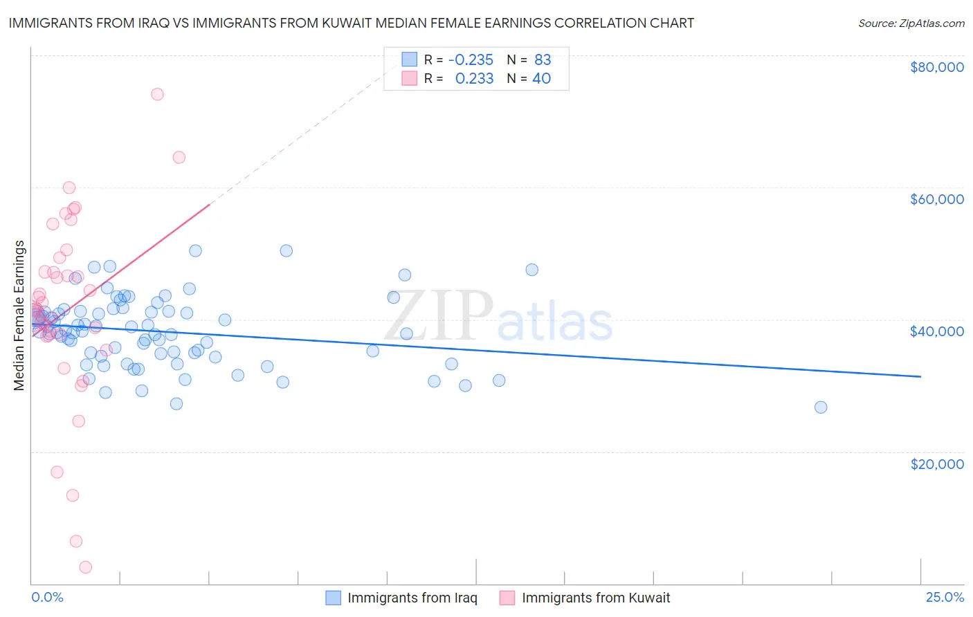 Immigrants from Iraq vs Immigrants from Kuwait Median Female Earnings