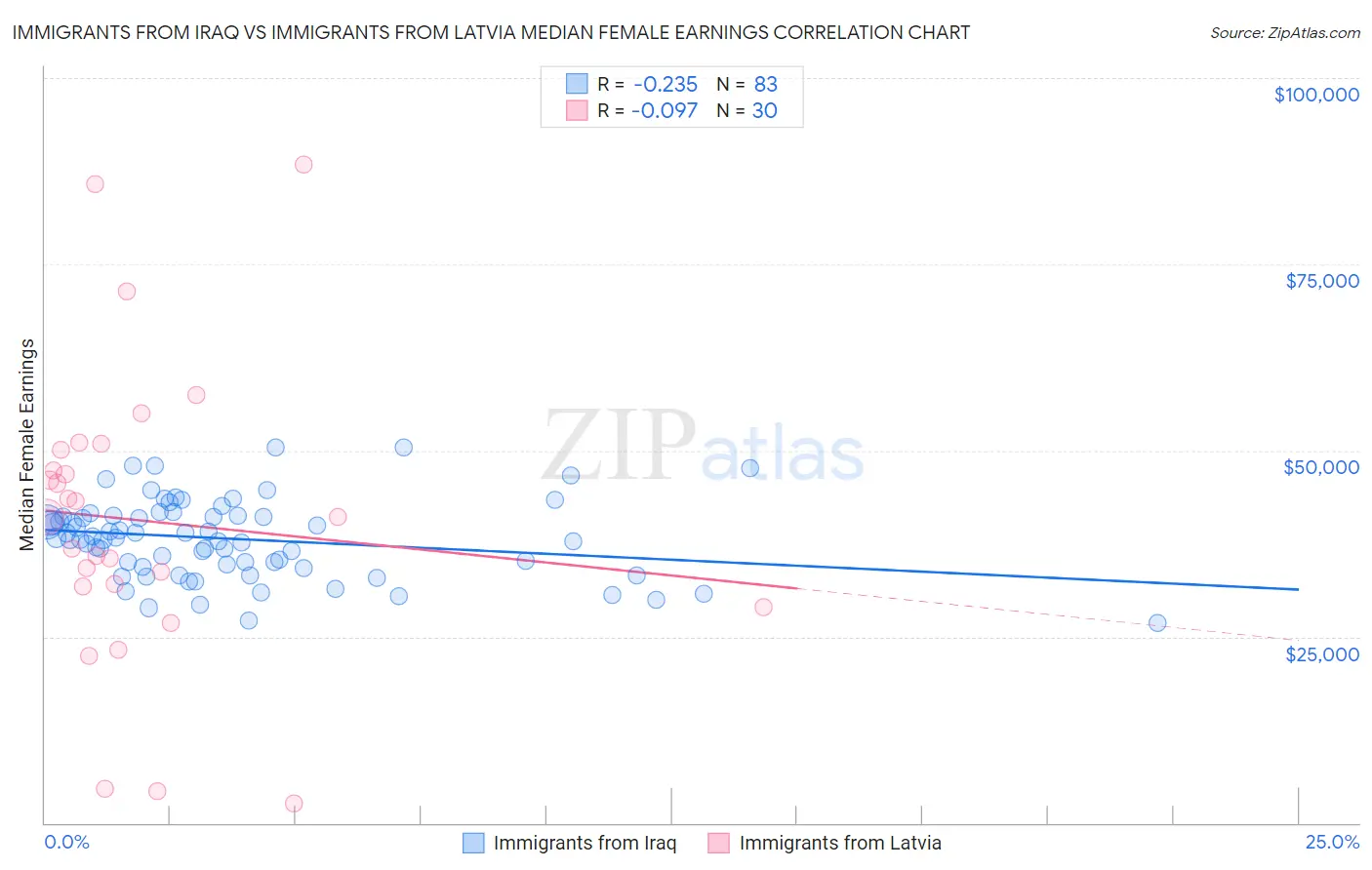 Immigrants from Iraq vs Immigrants from Latvia Median Female Earnings