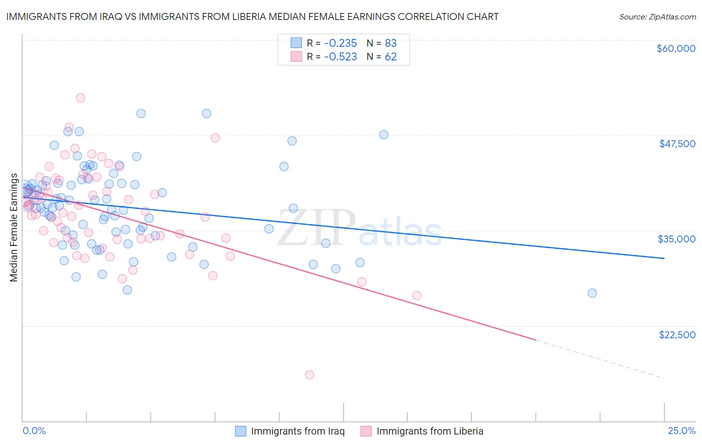 Immigrants from Iraq vs Immigrants from Liberia Median Female Earnings