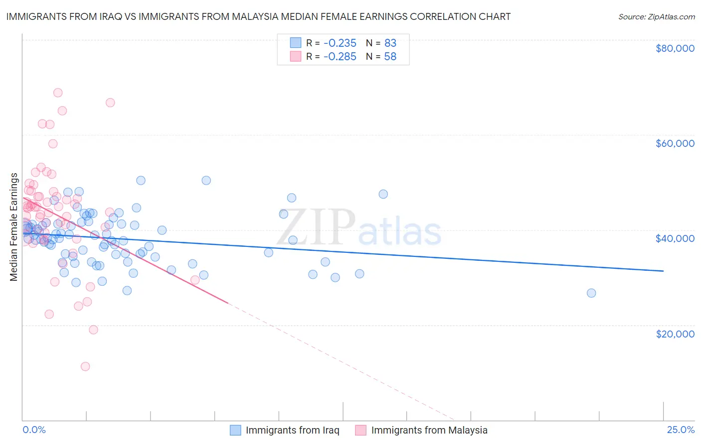 Immigrants from Iraq vs Immigrants from Malaysia Median Female Earnings