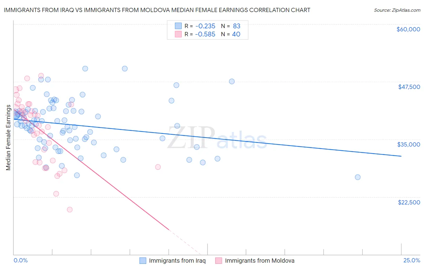 Immigrants from Iraq vs Immigrants from Moldova Median Female Earnings