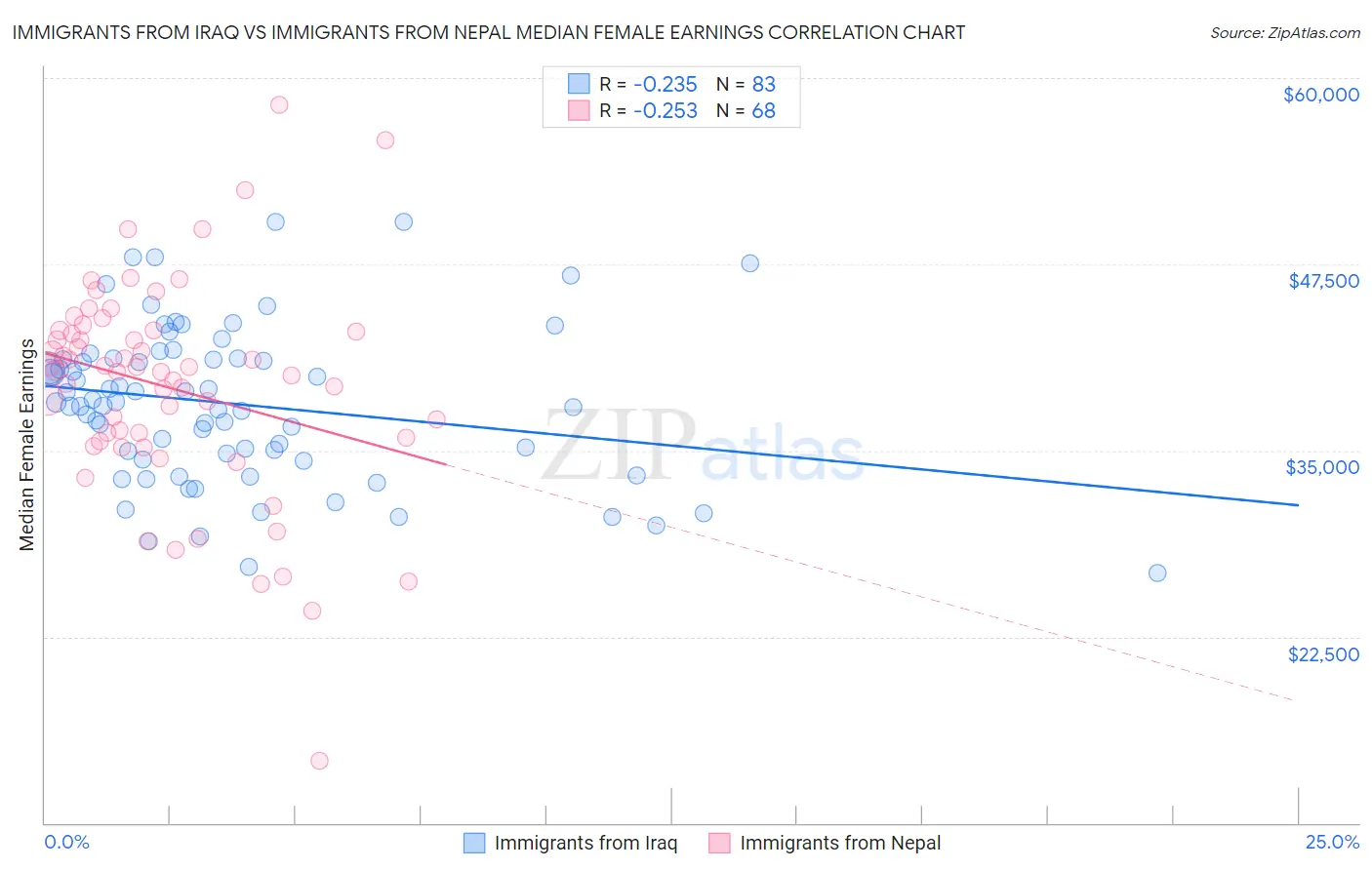 Immigrants from Iraq vs Immigrants from Nepal Median Female Earnings