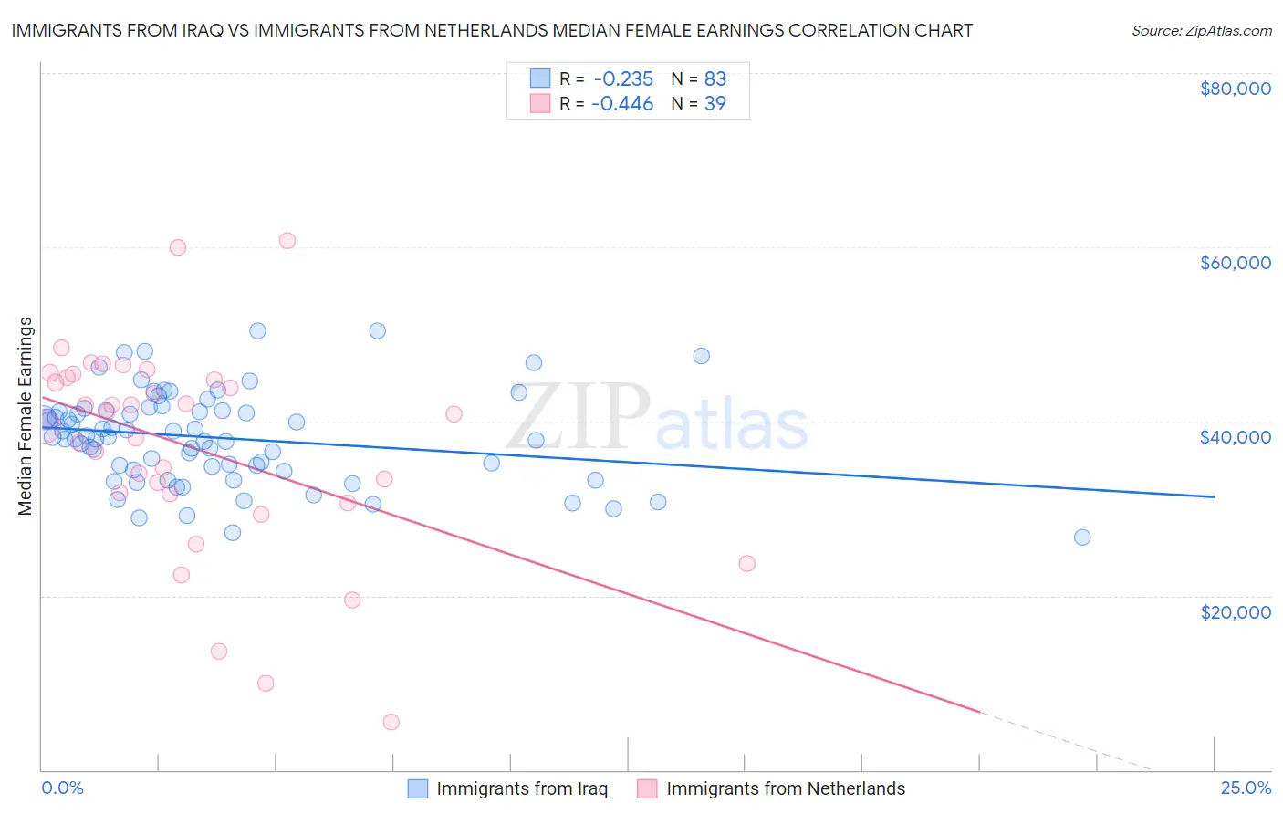 Immigrants from Iraq vs Immigrants from Netherlands Median Female Earnings