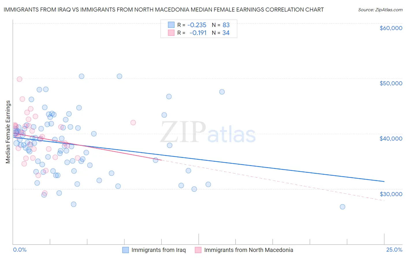 Immigrants from Iraq vs Immigrants from North Macedonia Median Female Earnings