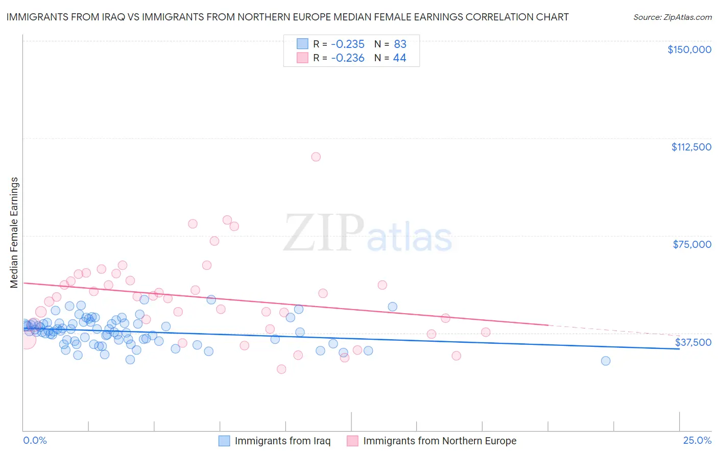 Immigrants from Iraq vs Immigrants from Northern Europe Median Female Earnings