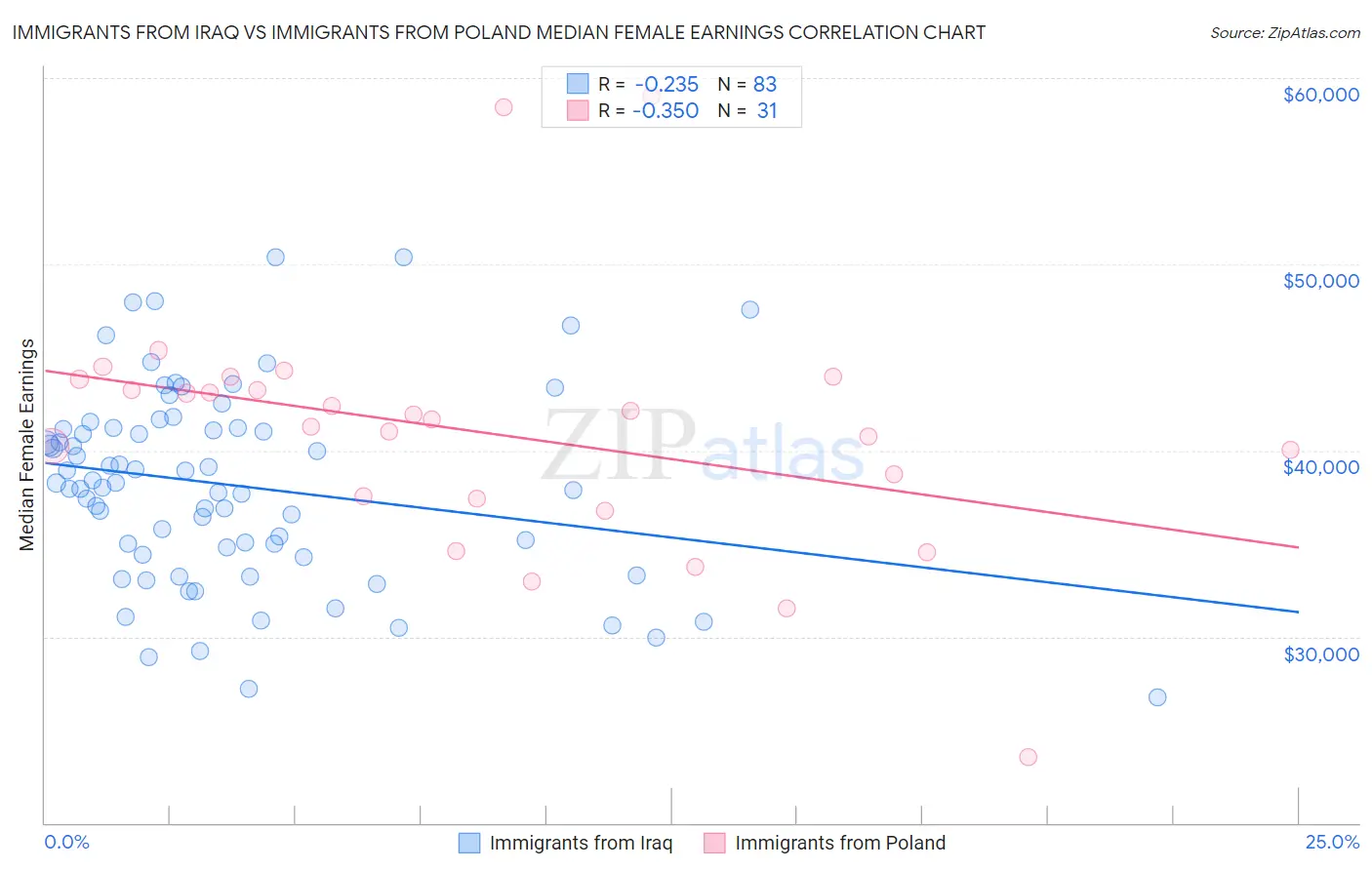 Immigrants from Iraq vs Immigrants from Poland Median Female Earnings