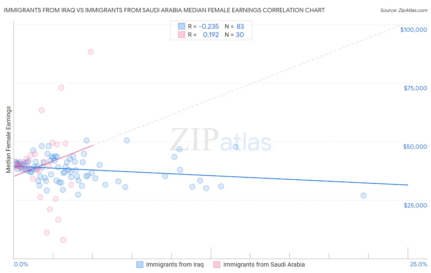 Immigrants from Iraq vs Immigrants from Saudi Arabia Median Female Earnings