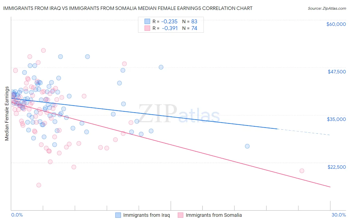 Immigrants from Iraq vs Immigrants from Somalia Median Female Earnings