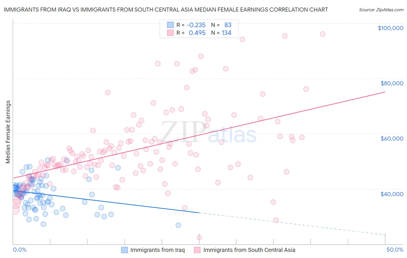 Immigrants from Iraq vs Immigrants from South Central Asia Median Female Earnings