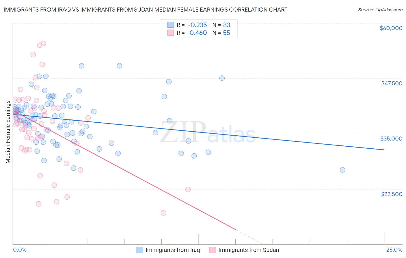 Immigrants from Iraq vs Immigrants from Sudan Median Female Earnings