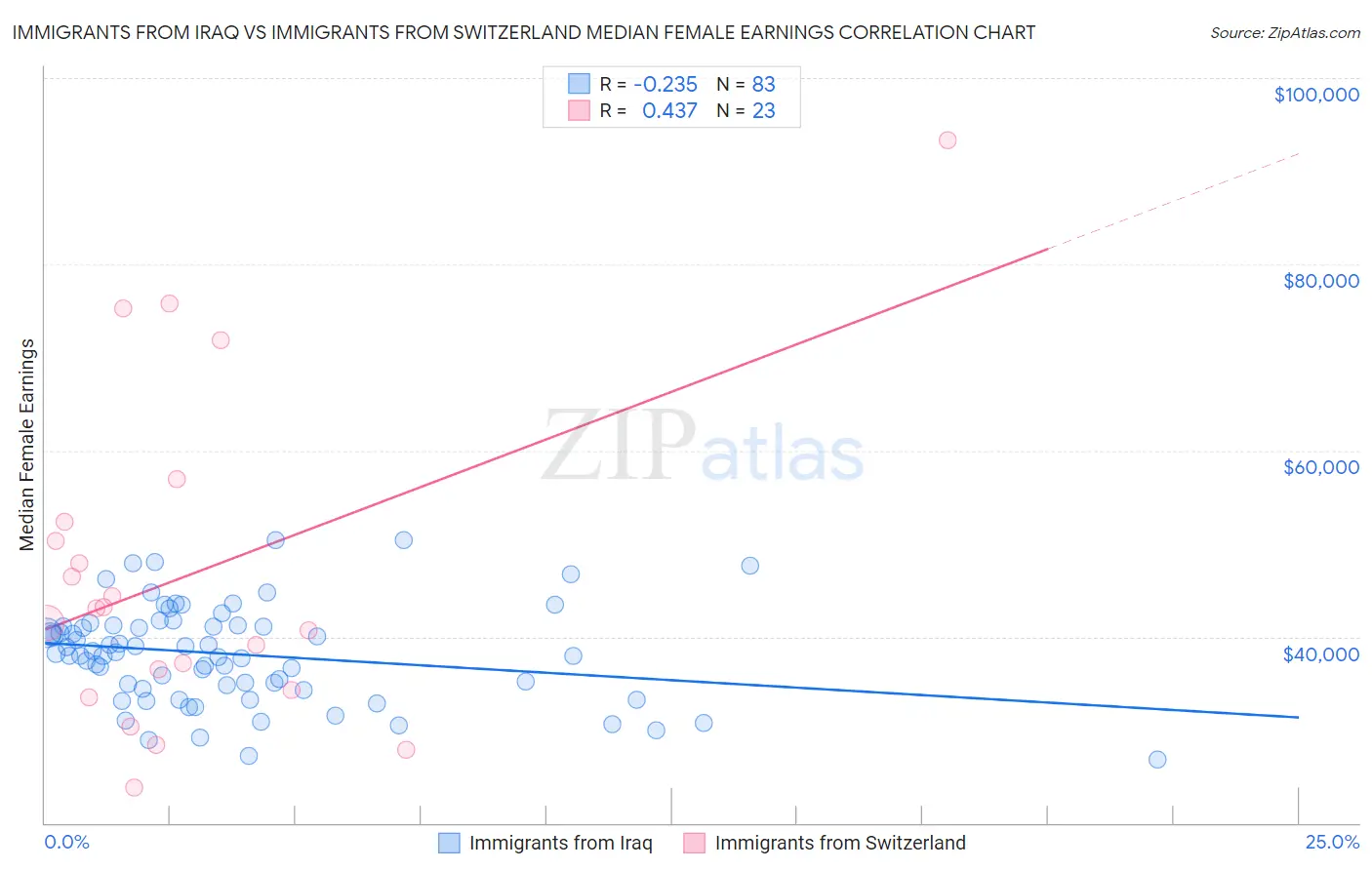 Immigrants from Iraq vs Immigrants from Switzerland Median Female Earnings
