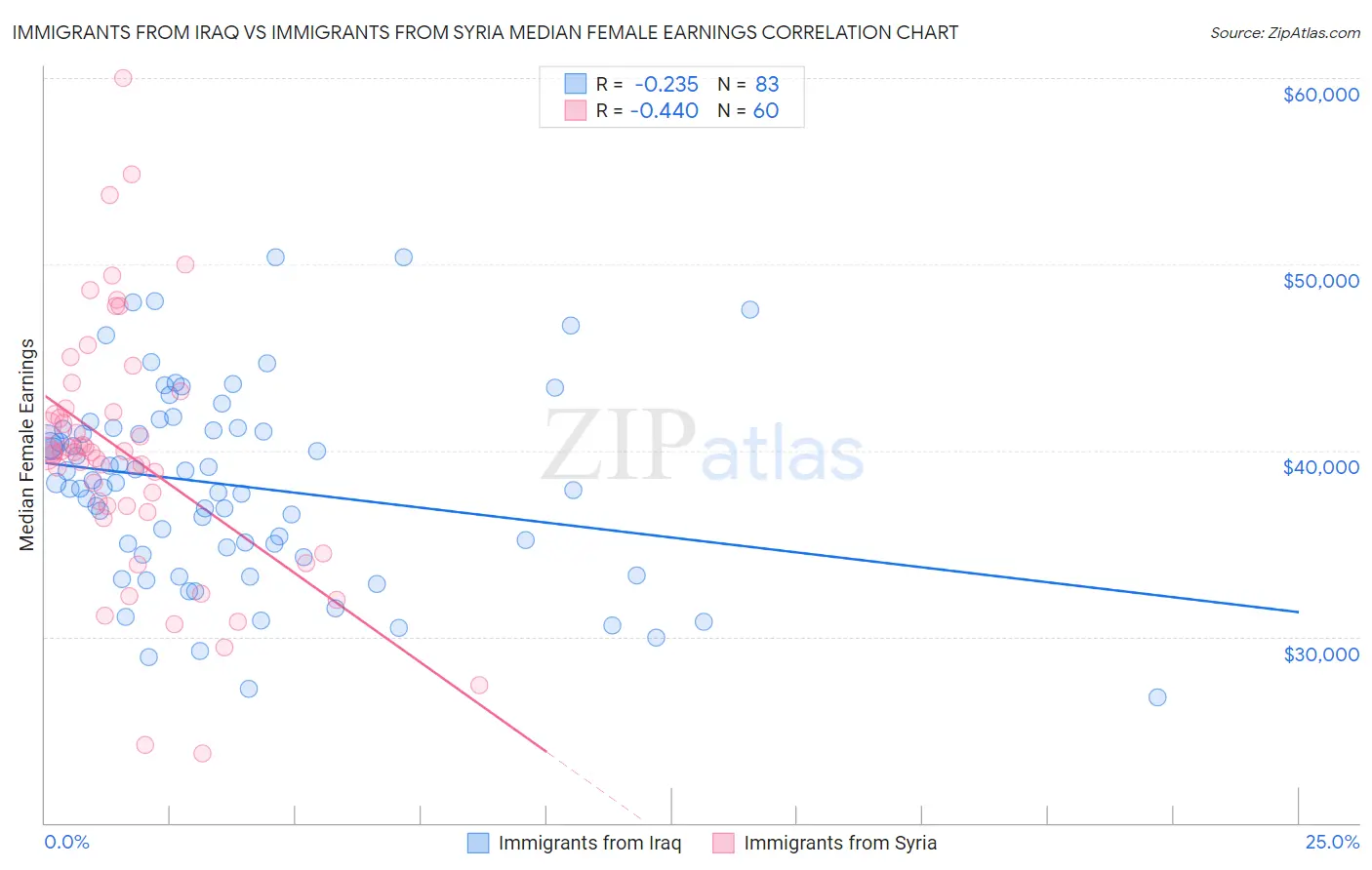 Immigrants from Iraq vs Immigrants from Syria Median Female Earnings