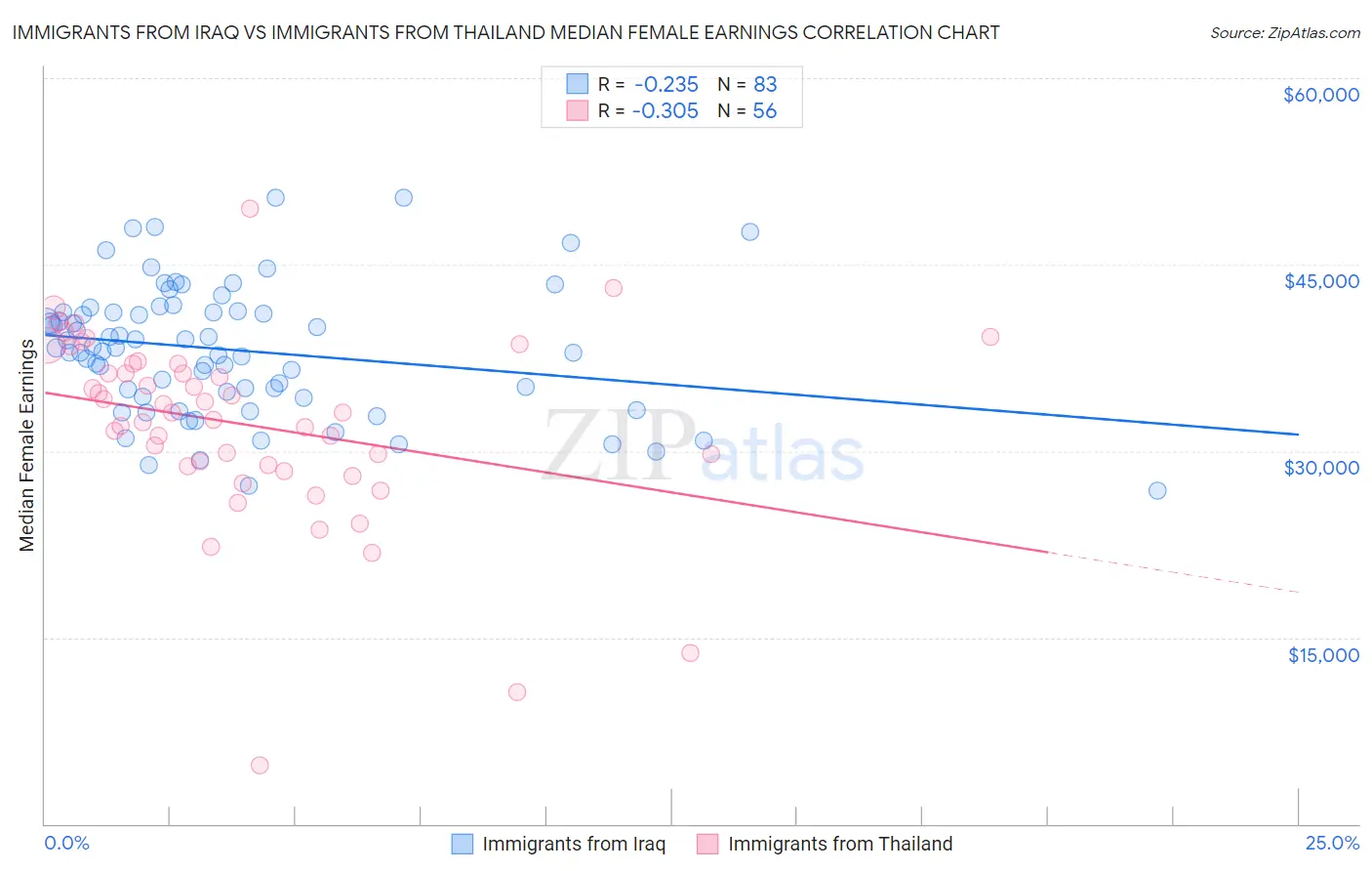 Immigrants from Iraq vs Immigrants from Thailand Median Female Earnings