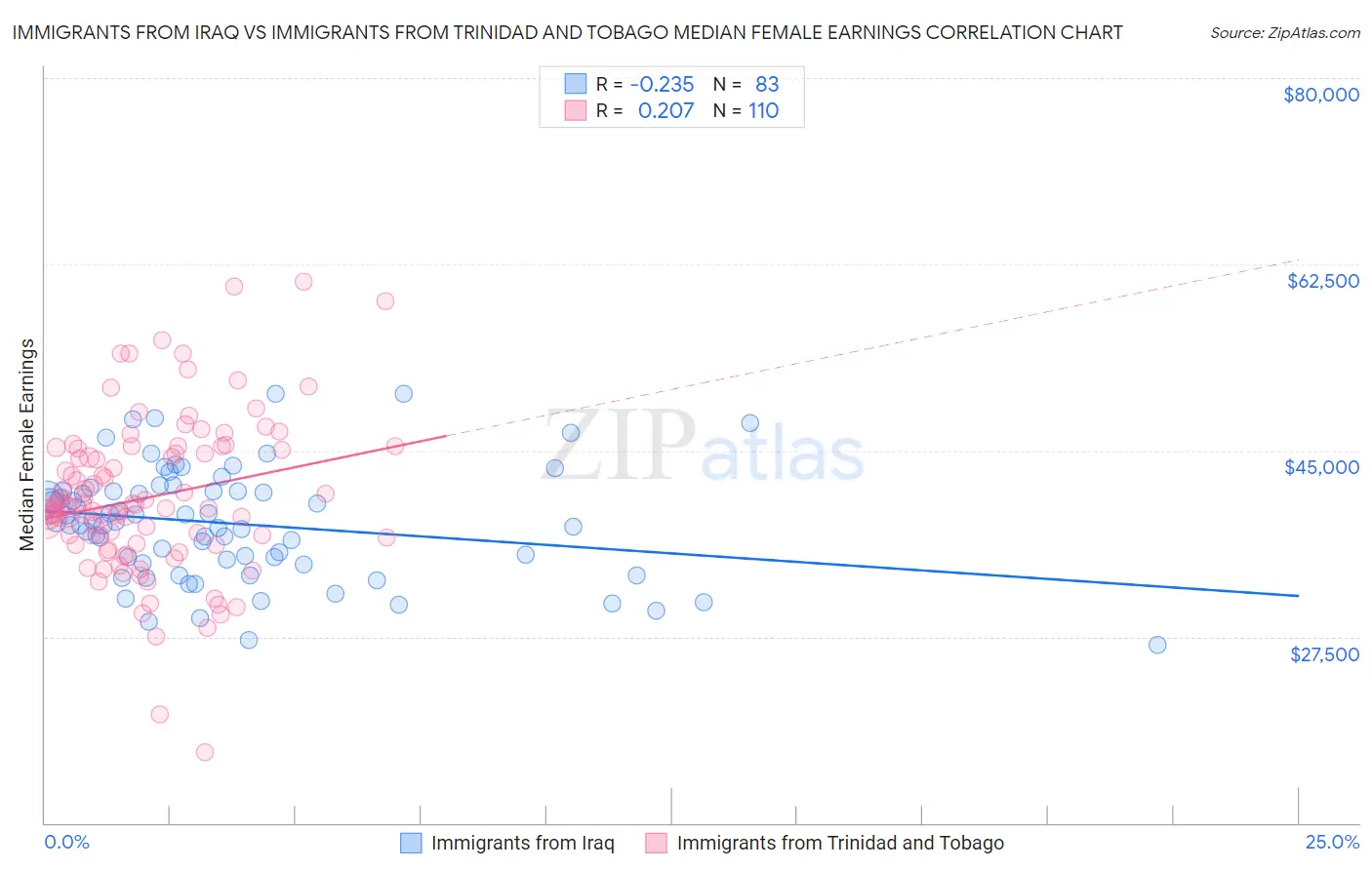 Immigrants from Iraq vs Immigrants from Trinidad and Tobago Median Female Earnings