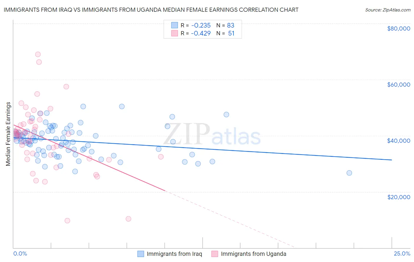 Immigrants from Iraq vs Immigrants from Uganda Median Female Earnings
