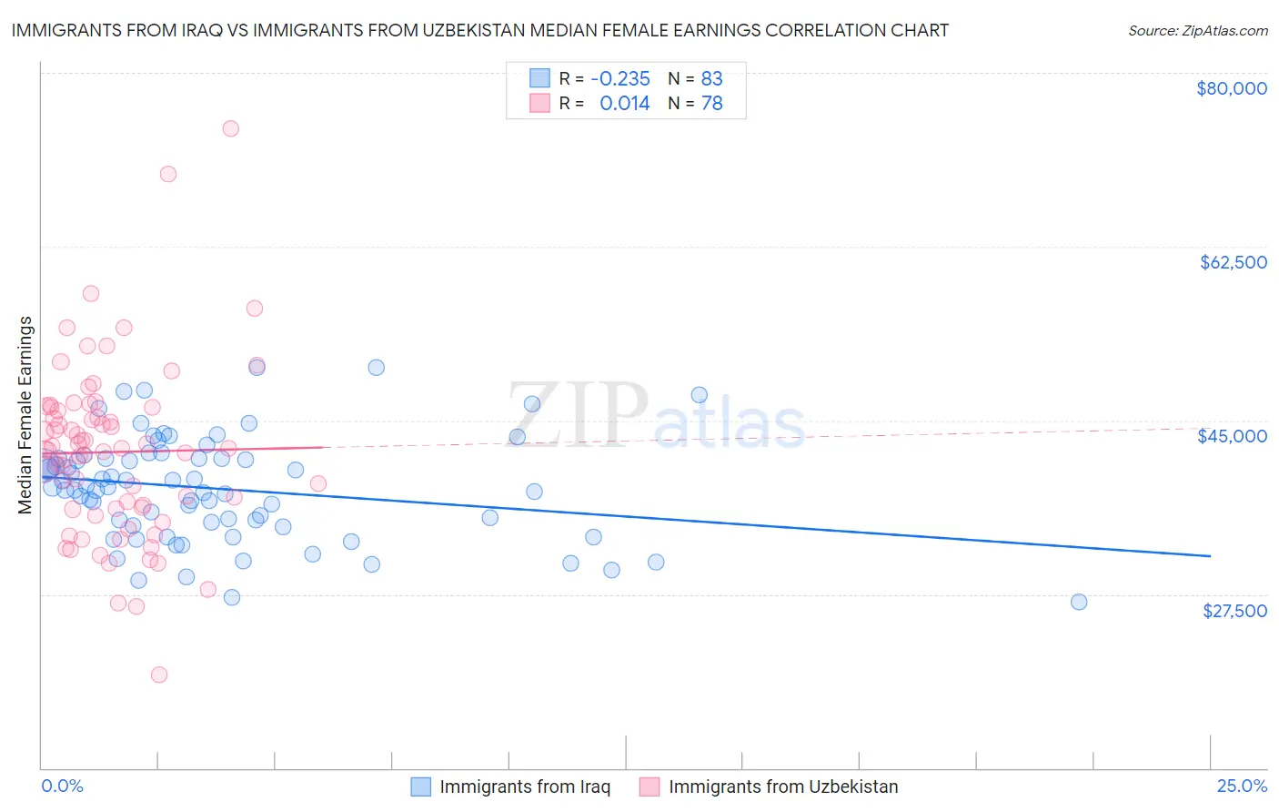 Immigrants from Iraq vs Immigrants from Uzbekistan Median Female Earnings