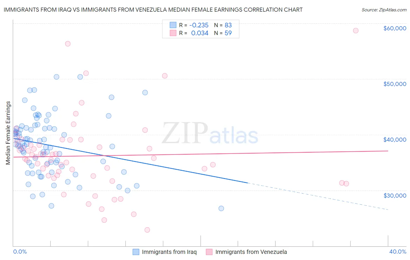 Immigrants from Iraq vs Immigrants from Venezuela Median Female Earnings