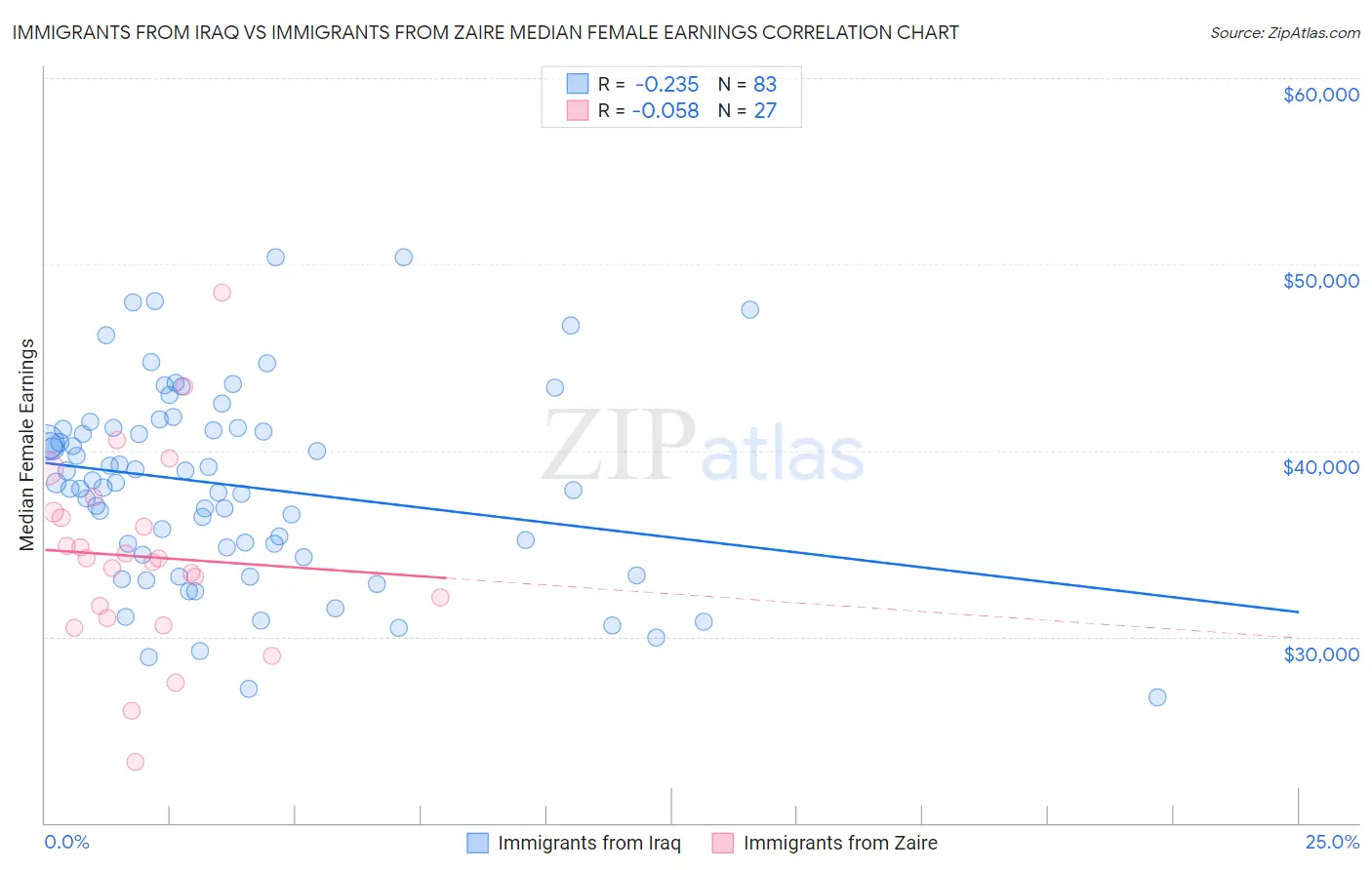 Immigrants from Iraq vs Immigrants from Zaire Median Female Earnings