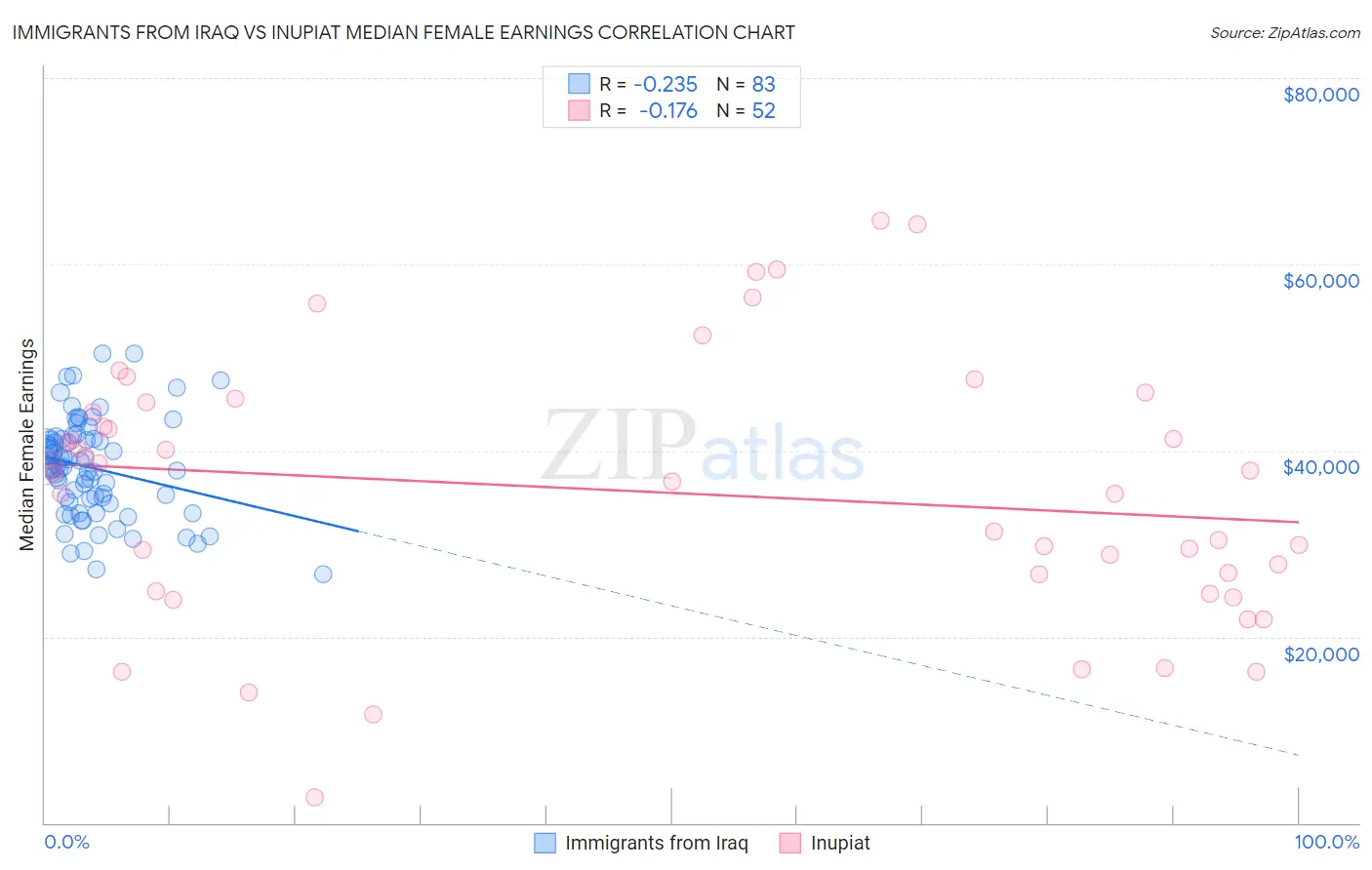 Immigrants from Iraq vs Inupiat Median Female Earnings