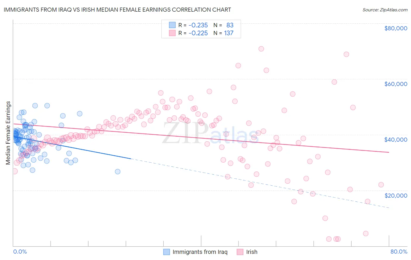 Immigrants from Iraq vs Irish Median Female Earnings