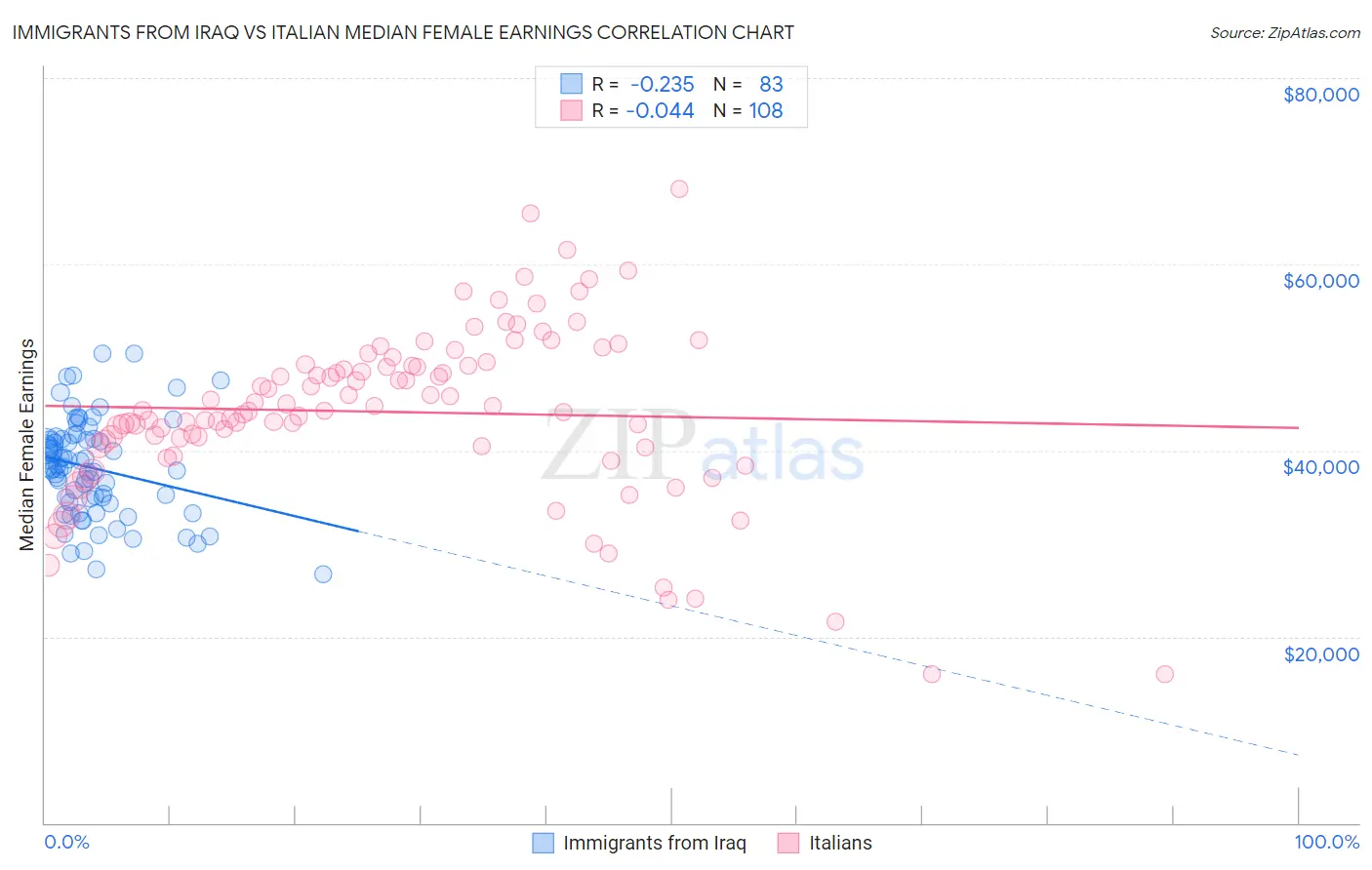 Immigrants from Iraq vs Italian Median Female Earnings