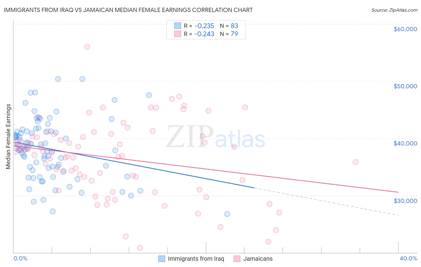 Immigrants from Iraq vs Jamaican Median Female Earnings