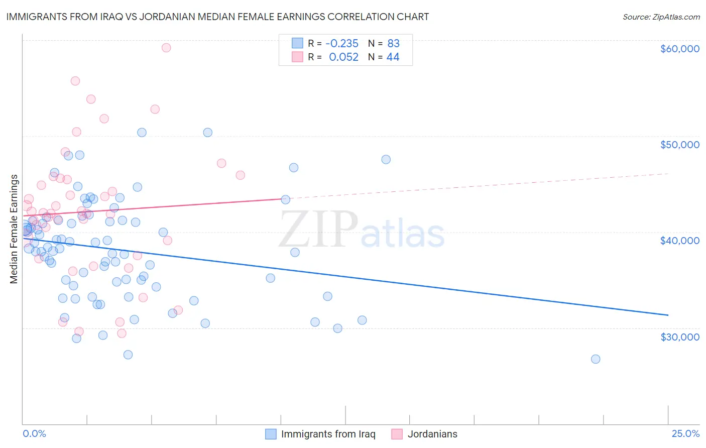 Immigrants from Iraq vs Jordanian Median Female Earnings