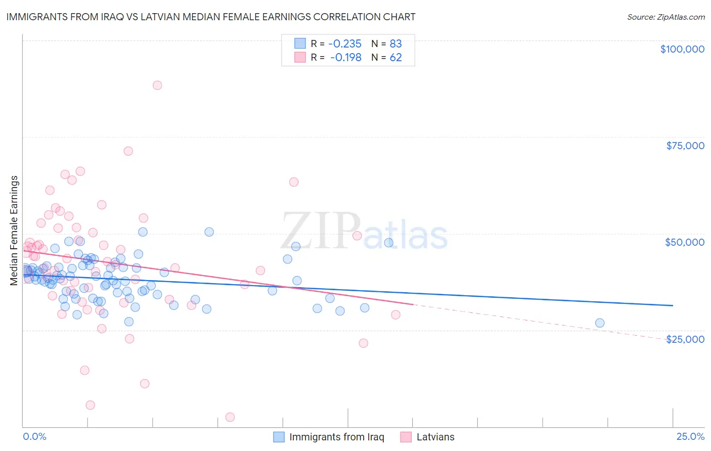 Immigrants from Iraq vs Latvian Median Female Earnings