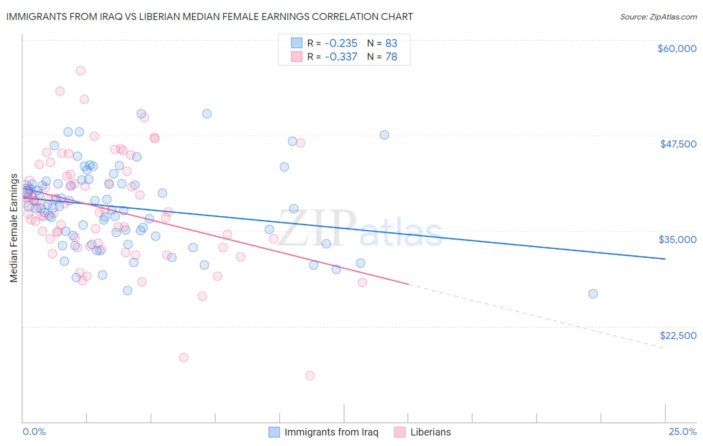 Immigrants from Iraq vs Liberian Median Female Earnings