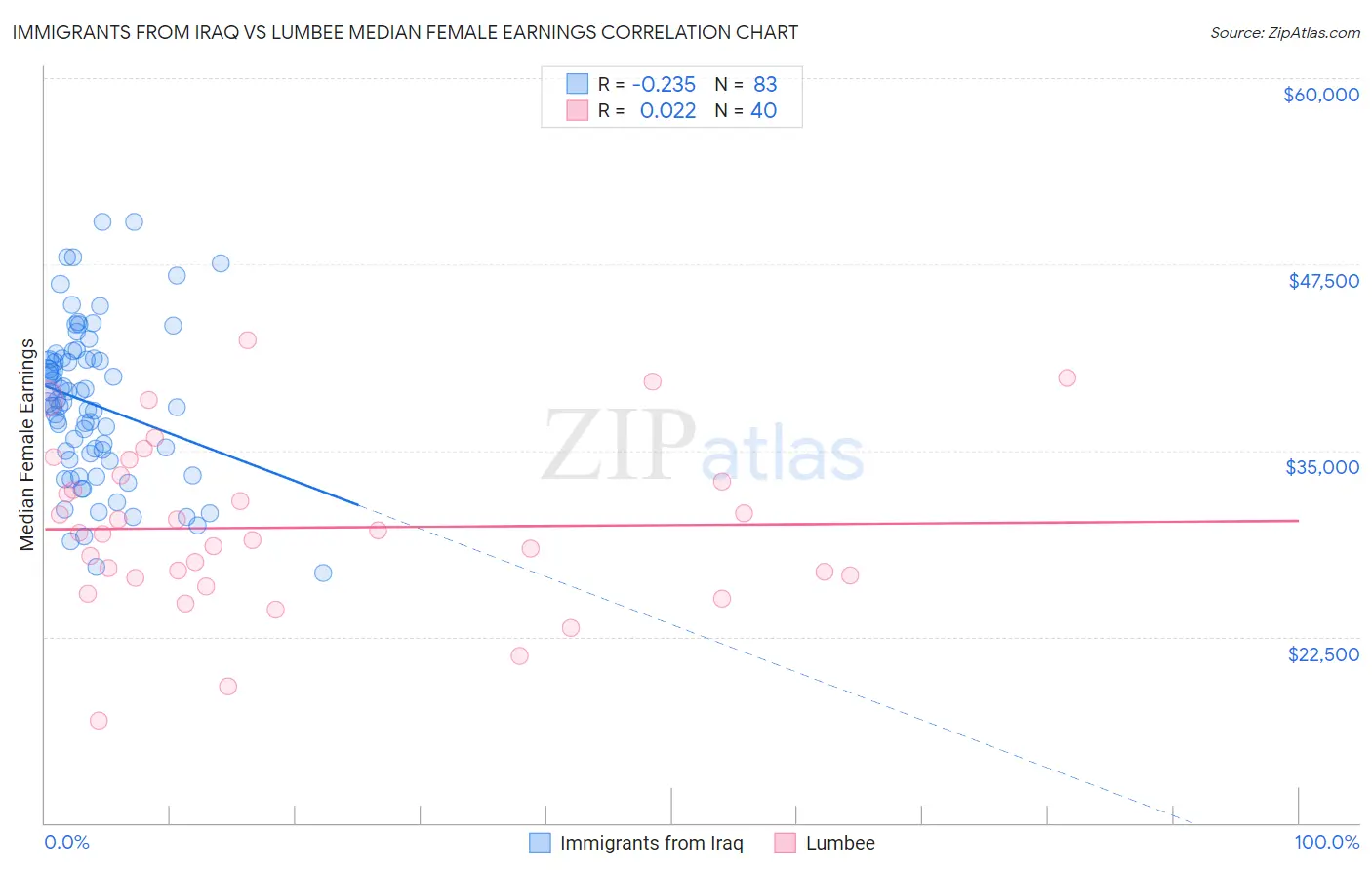 Immigrants from Iraq vs Lumbee Median Female Earnings