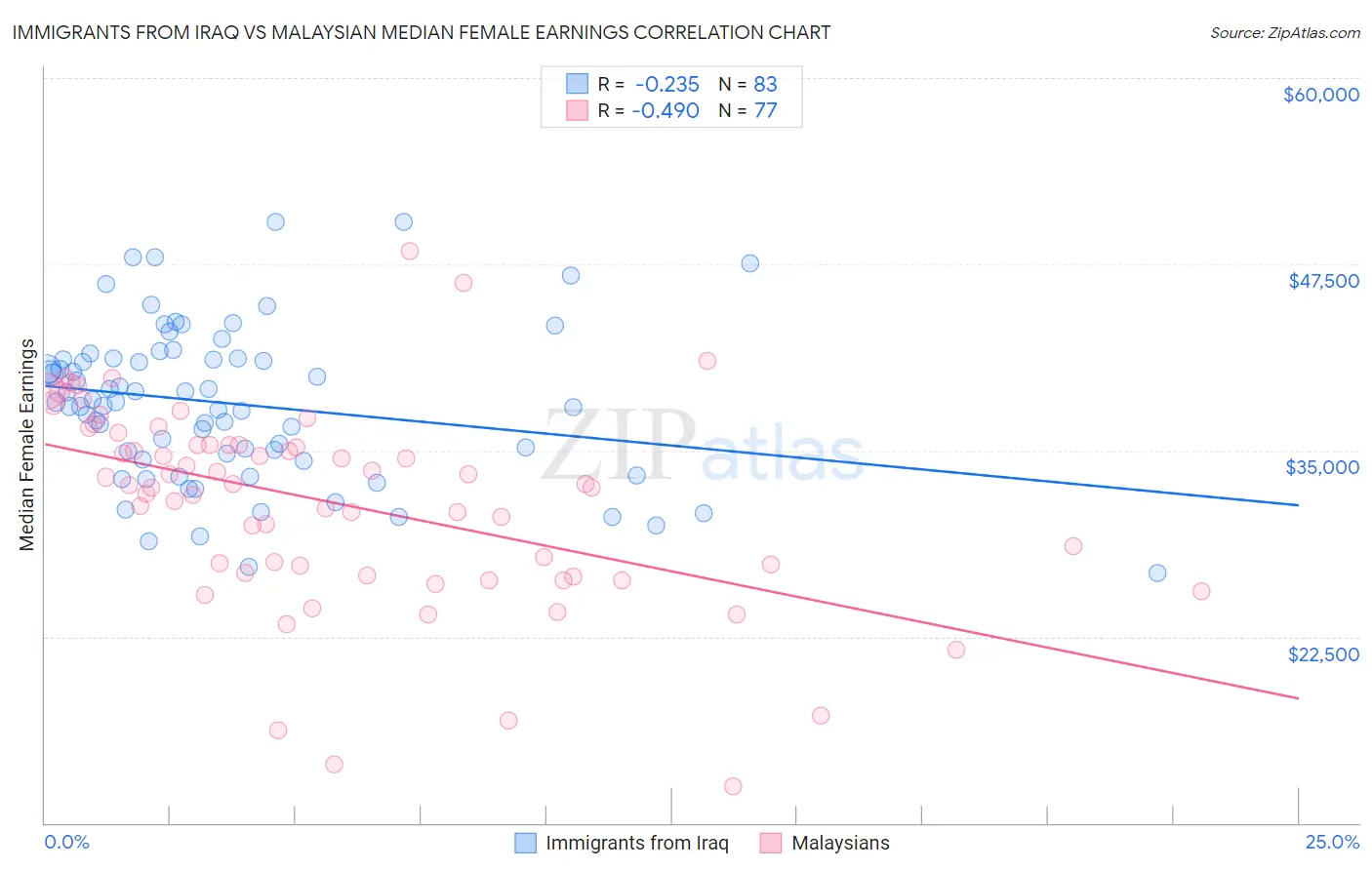 Immigrants from Iraq vs Malaysian Median Female Earnings
