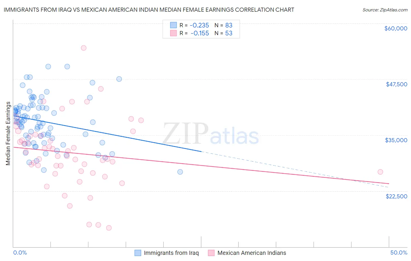 Immigrants from Iraq vs Mexican American Indian Median Female Earnings