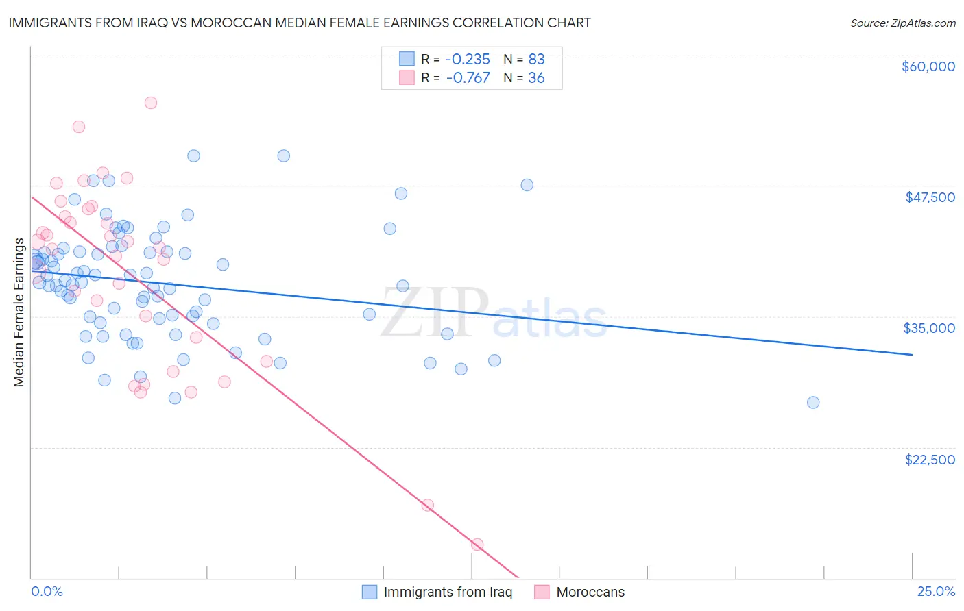 Immigrants from Iraq vs Moroccan Median Female Earnings
