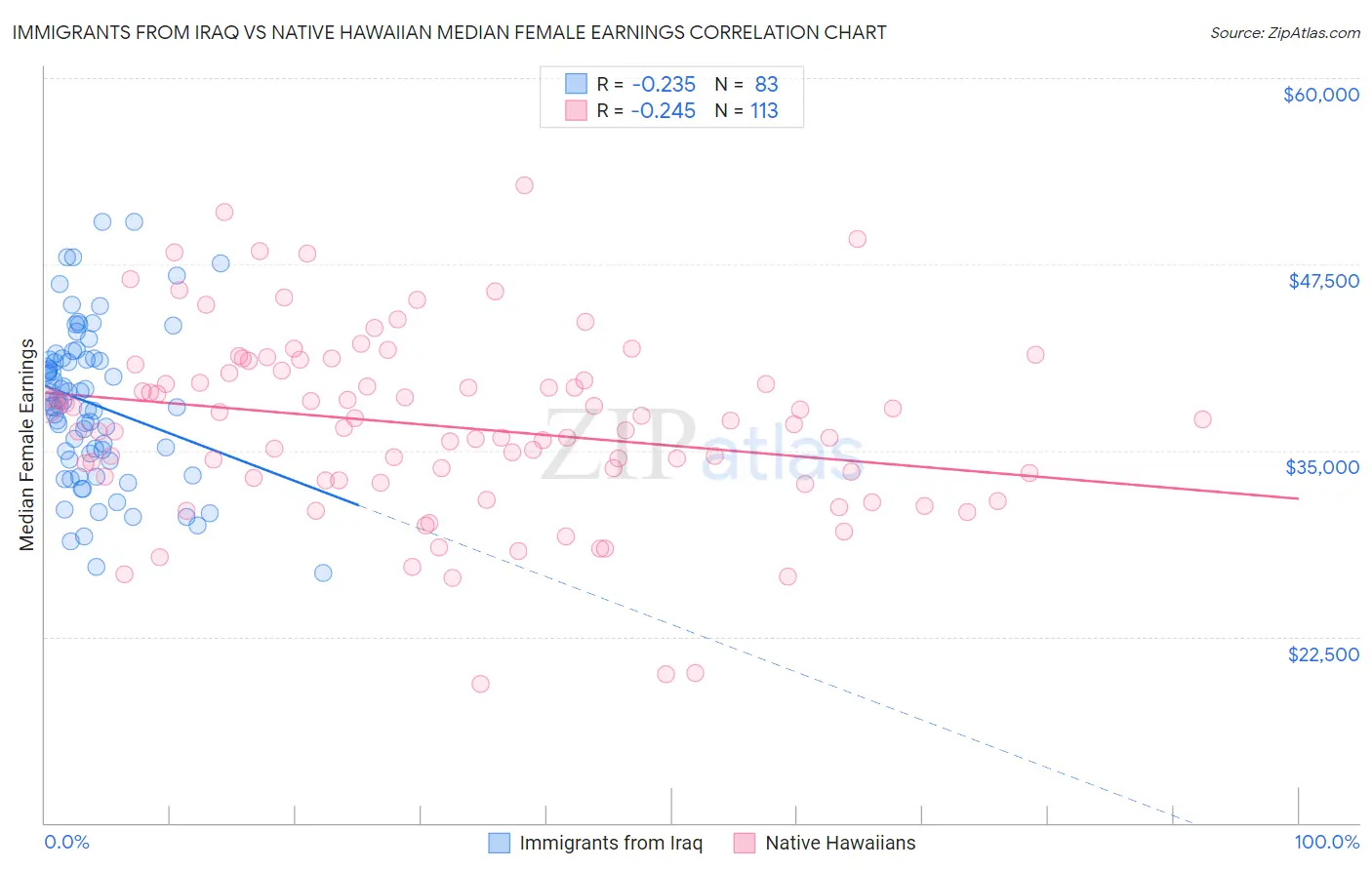 Immigrants from Iraq vs Native Hawaiian Median Female Earnings