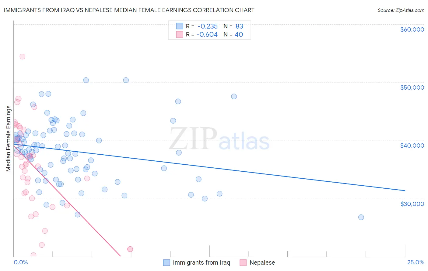 Immigrants from Iraq vs Nepalese Median Female Earnings