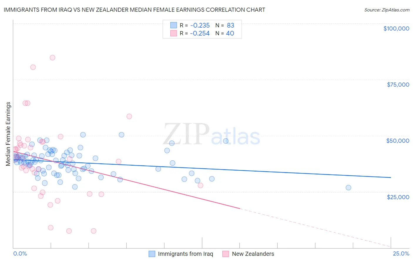 Immigrants from Iraq vs New Zealander Median Female Earnings