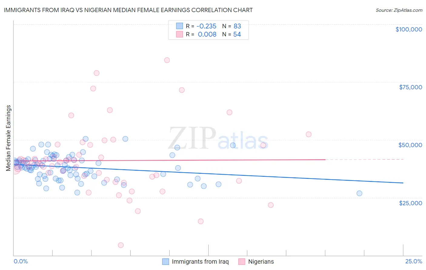 Immigrants from Iraq vs Nigerian Median Female Earnings