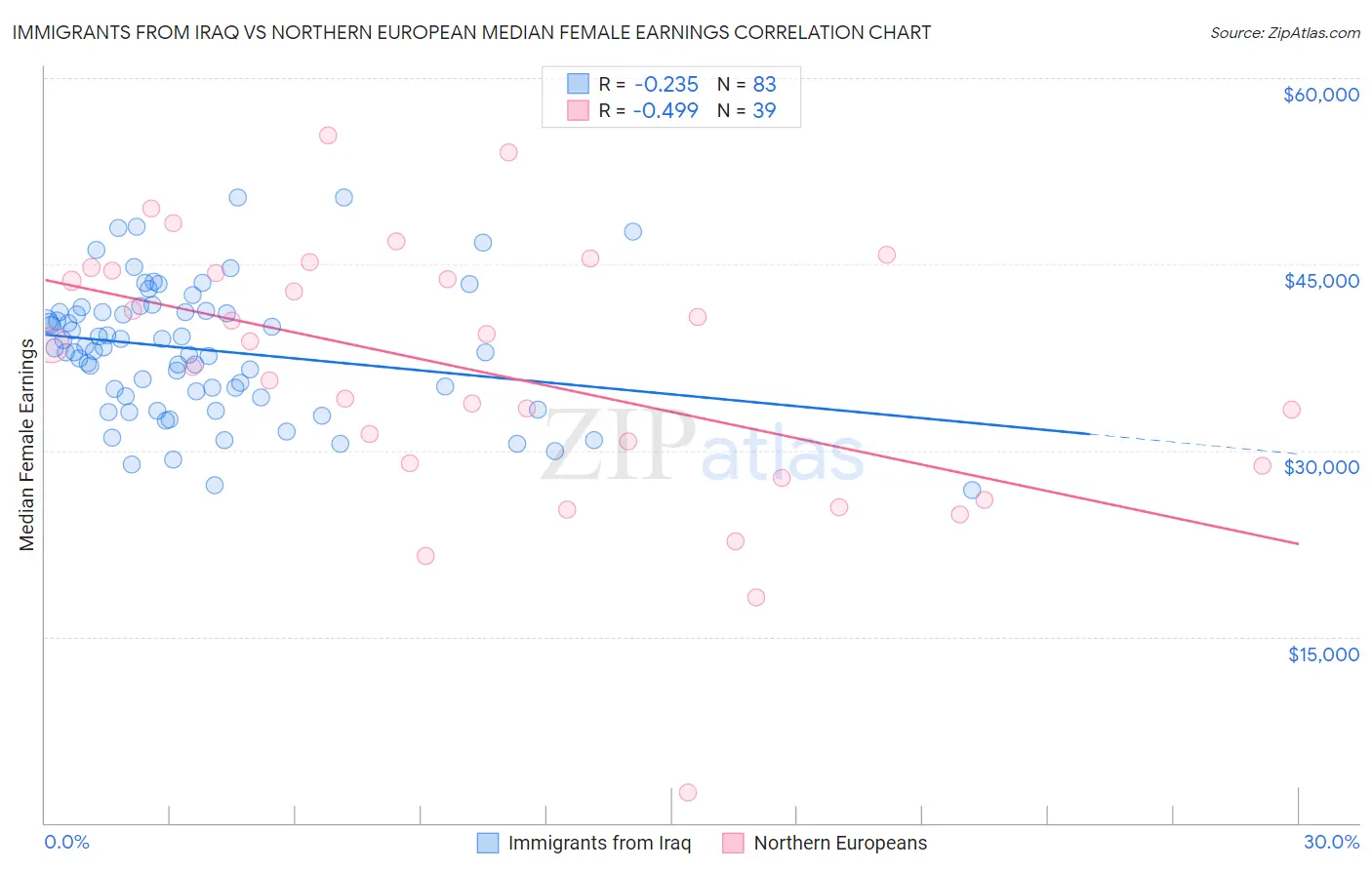 Immigrants from Iraq vs Northern European Median Female Earnings