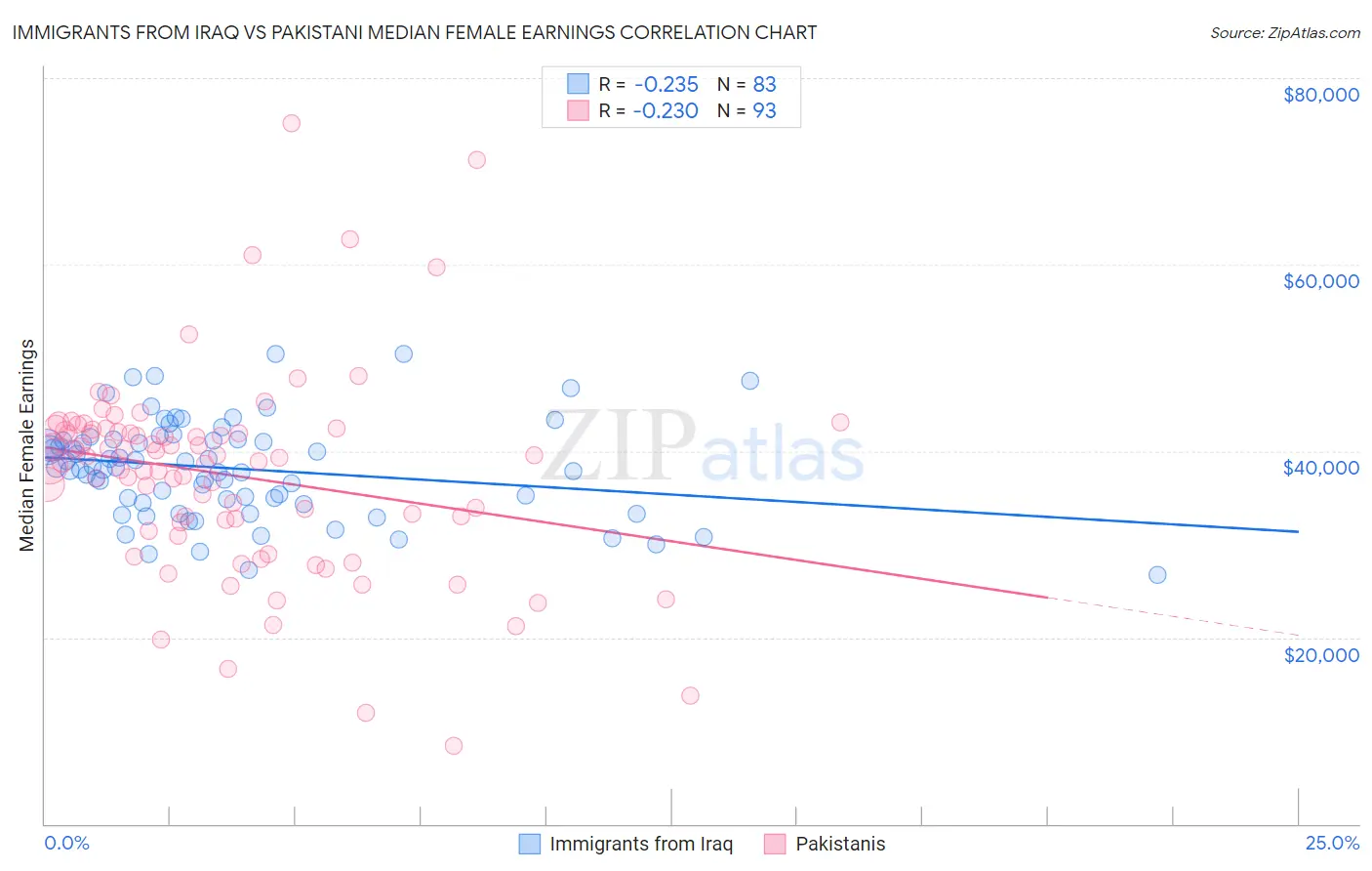Immigrants from Iraq vs Pakistani Median Female Earnings