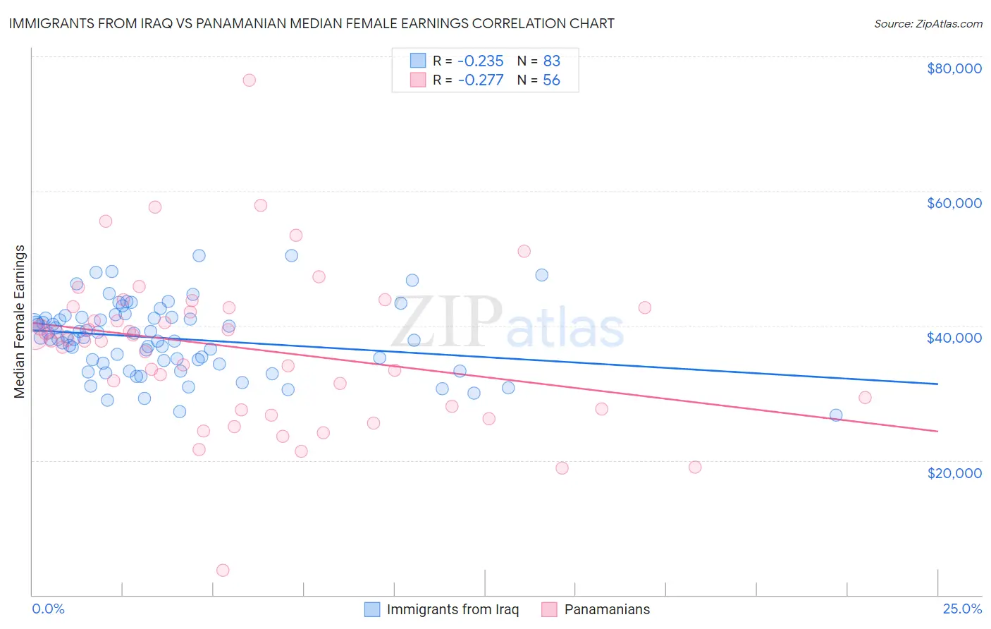 Immigrants from Iraq vs Panamanian Median Female Earnings