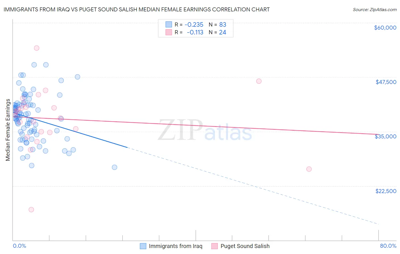 Immigrants from Iraq vs Puget Sound Salish Median Female Earnings
