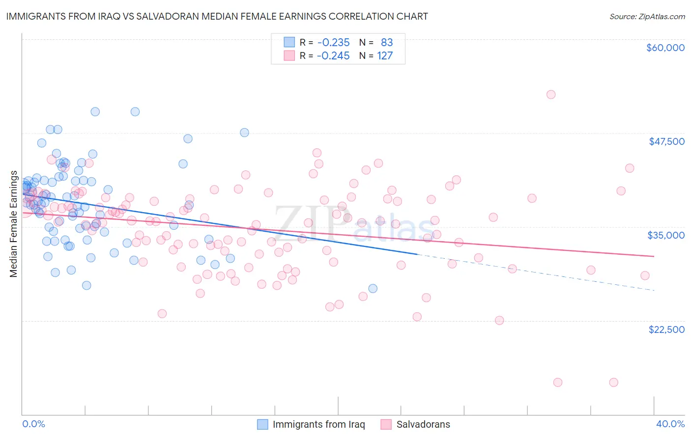 Immigrants from Iraq vs Salvadoran Median Female Earnings