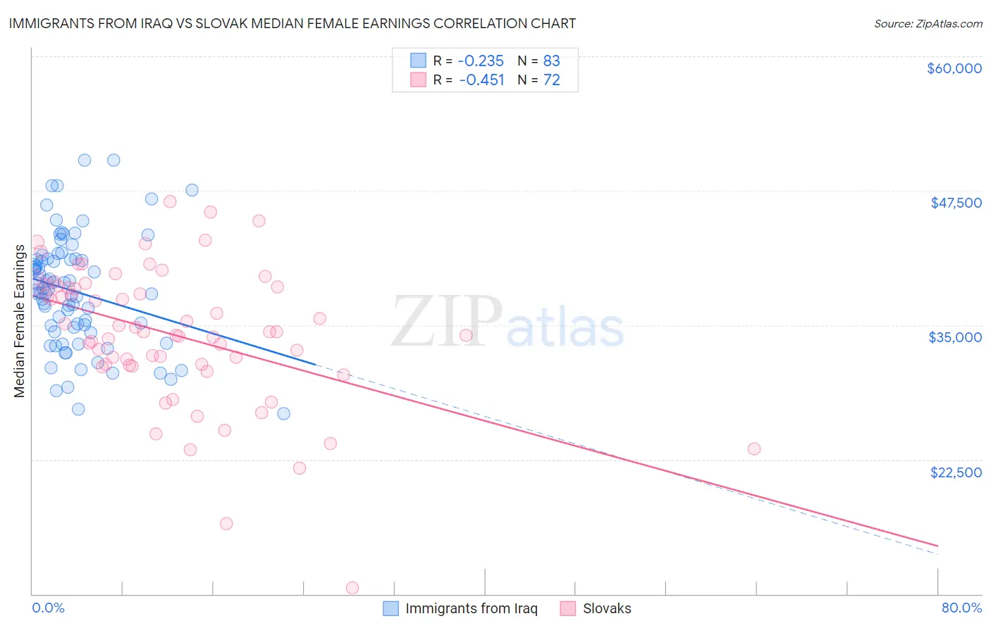 Immigrants from Iraq vs Slovak Median Female Earnings