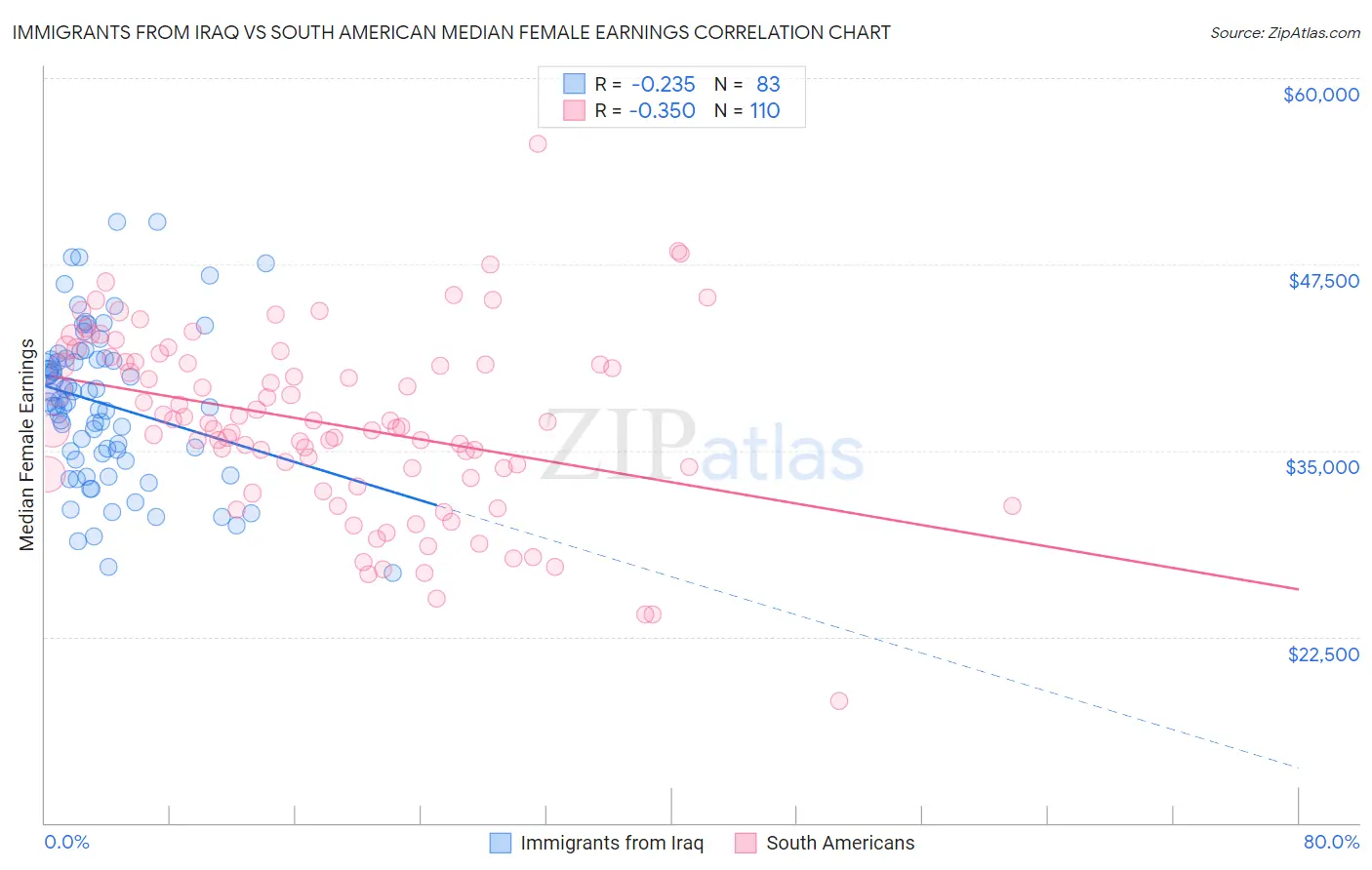 Immigrants from Iraq vs South American Median Female Earnings