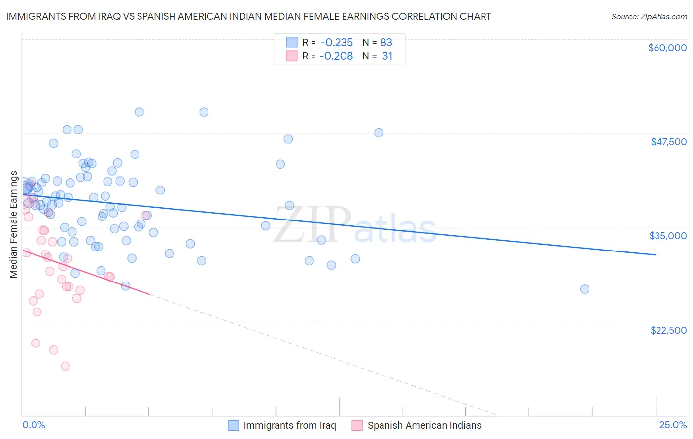 Immigrants from Iraq vs Spanish American Indian Median Female Earnings