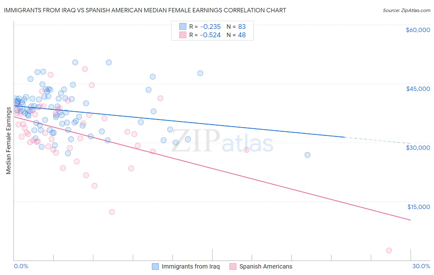 Immigrants from Iraq vs Spanish American Median Female Earnings