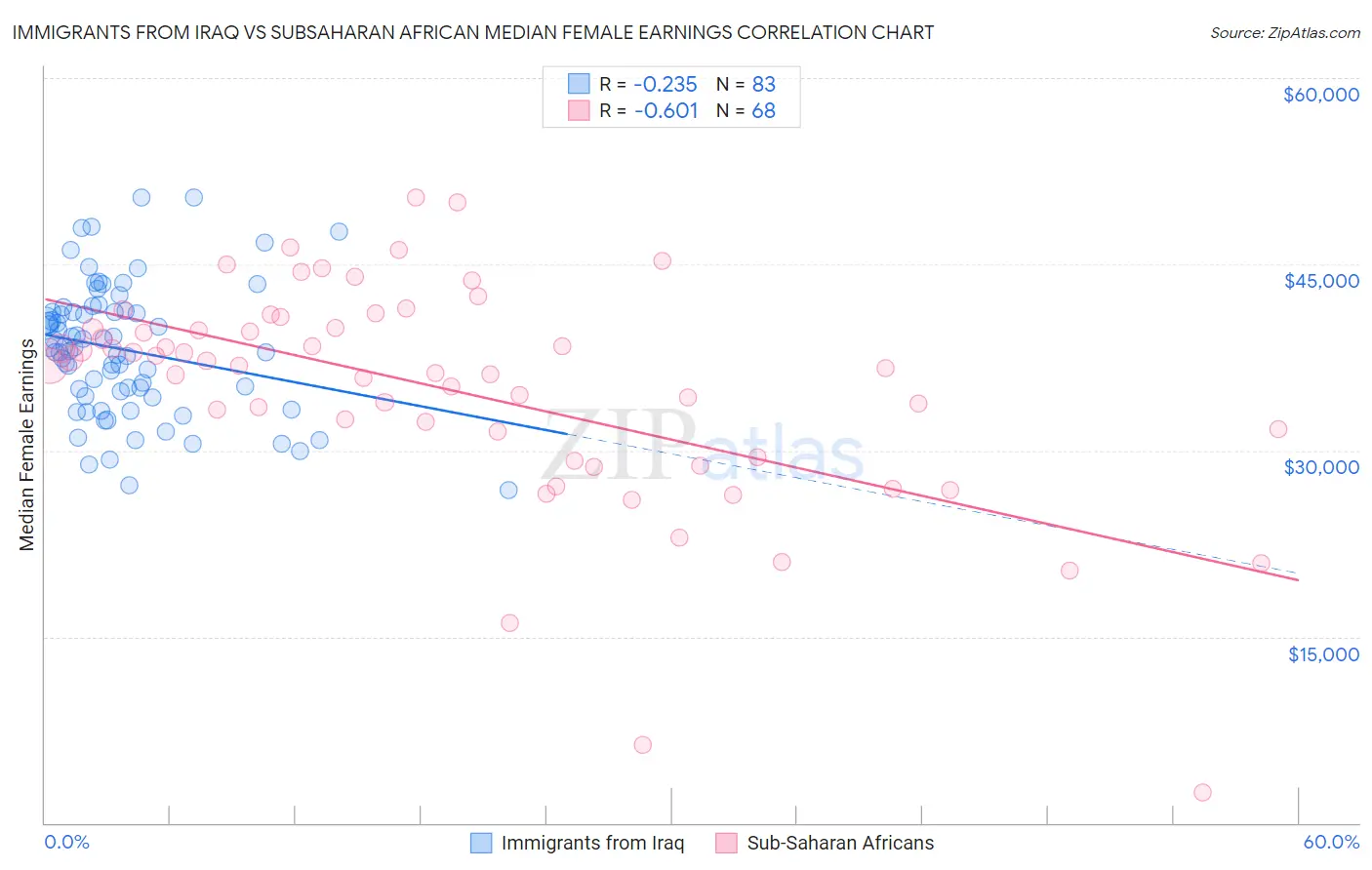 Immigrants from Iraq vs Subsaharan African Median Female Earnings