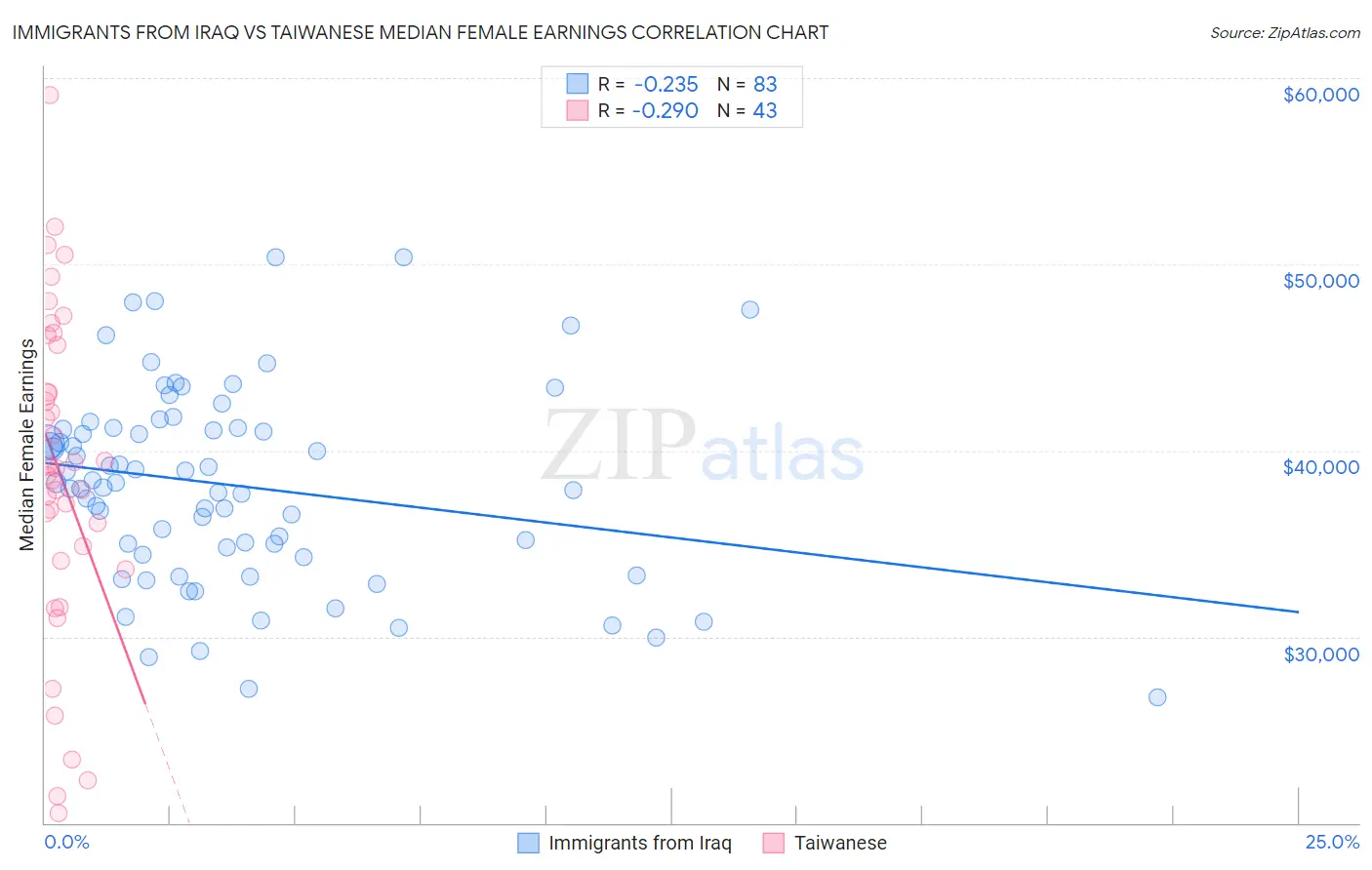 Immigrants from Iraq vs Taiwanese Median Female Earnings