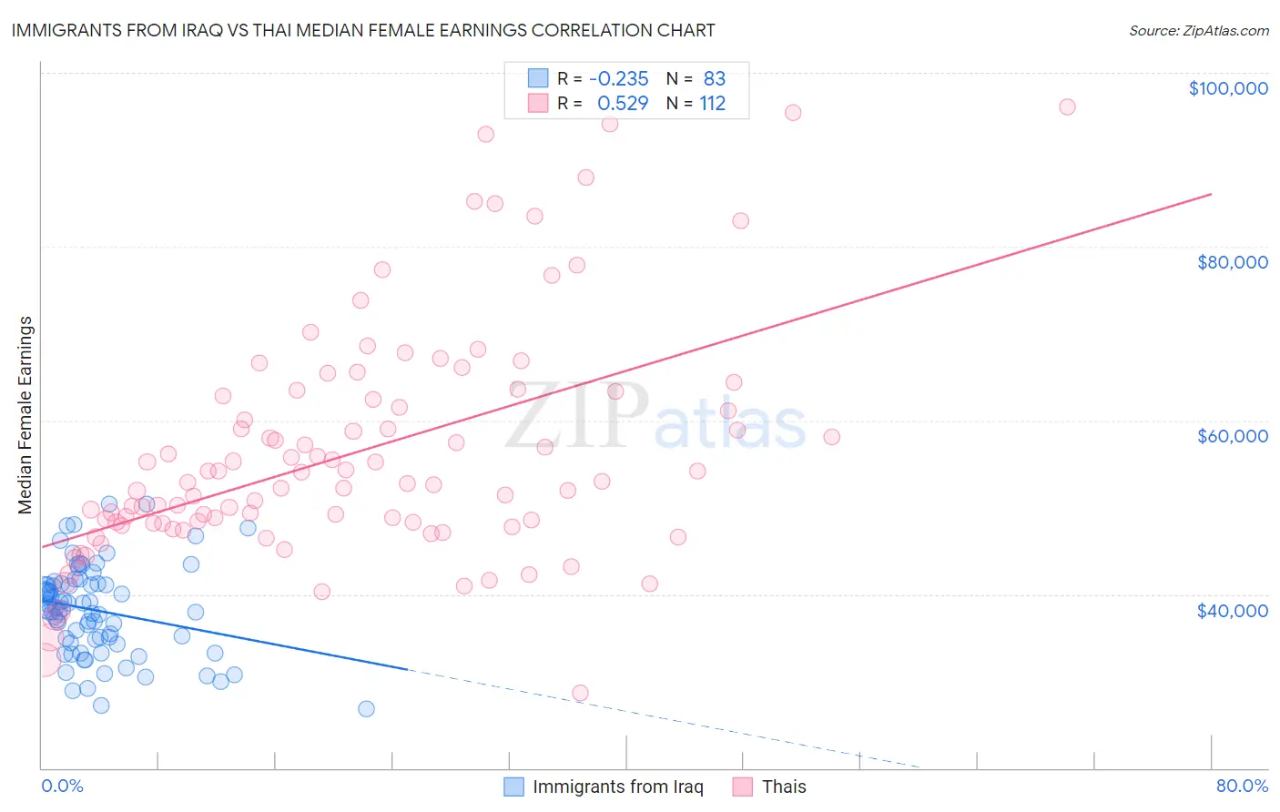 Immigrants from Iraq vs Thai Median Female Earnings