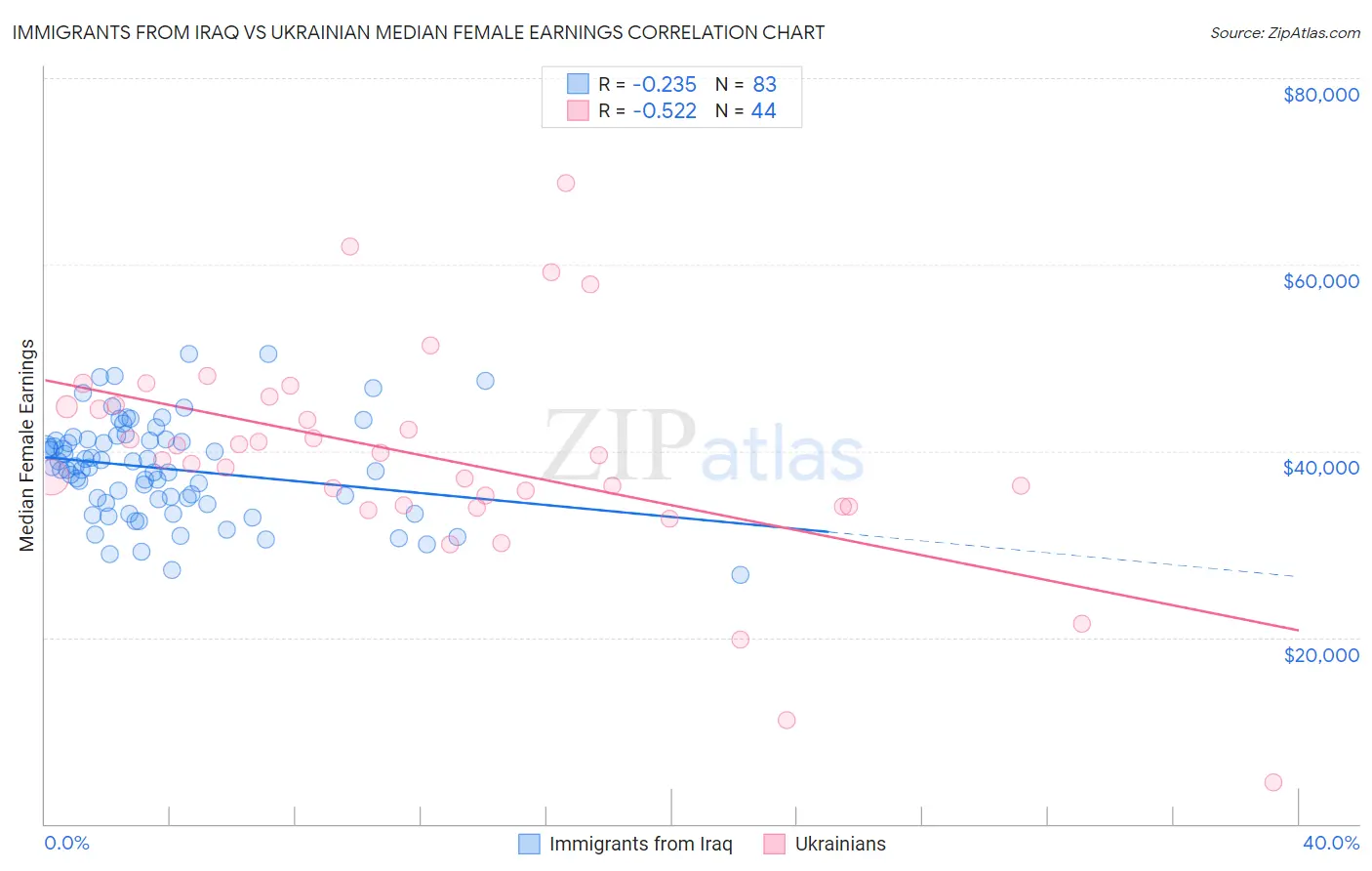 Immigrants from Iraq vs Ukrainian Median Female Earnings